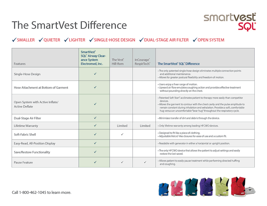 Compare HFCWO Devices Electromed