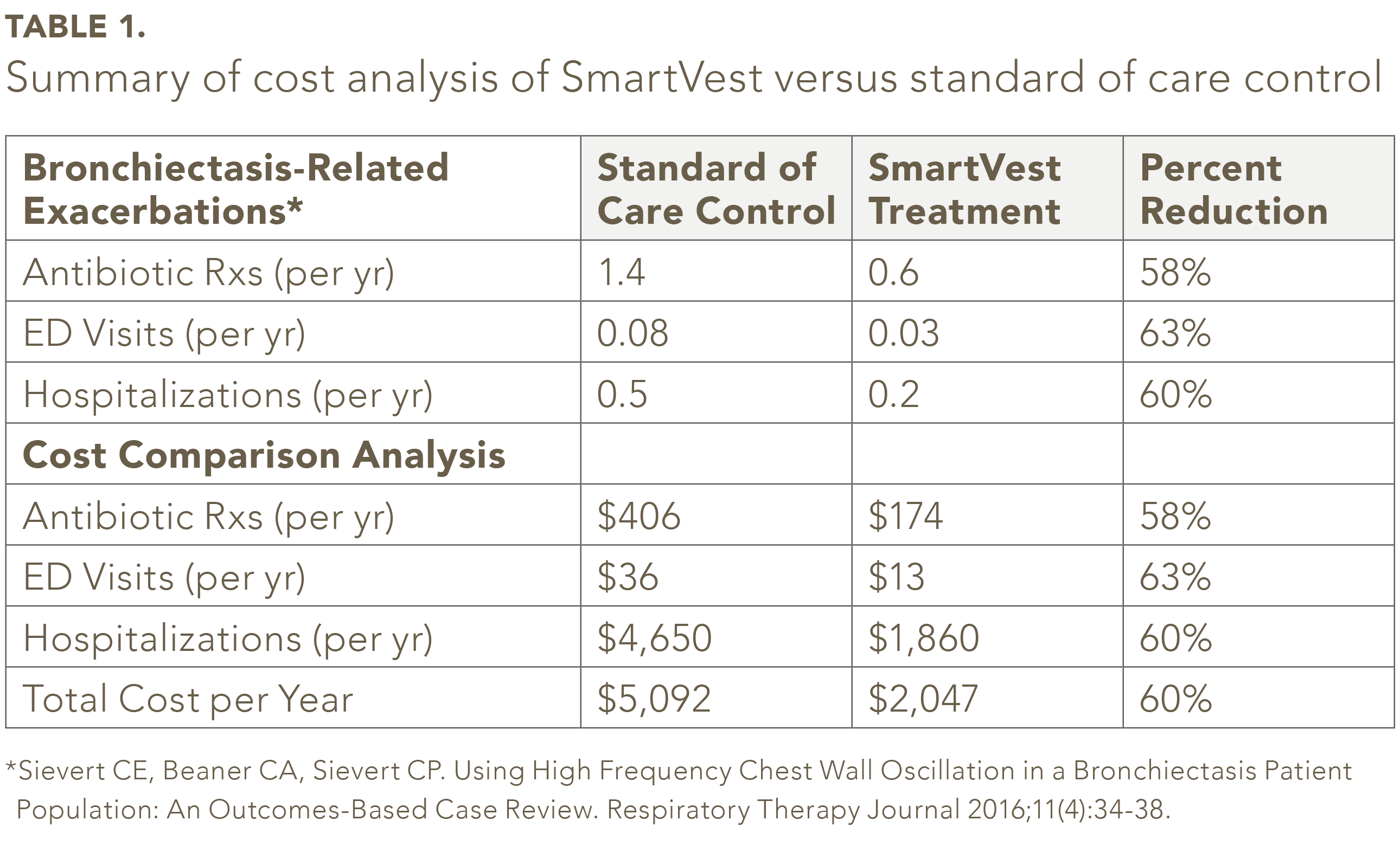 A table showing the costs of SmartVest vs the standard of care control