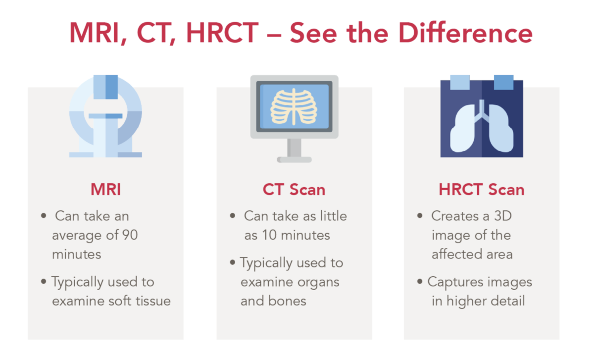Comparative guide between HRCT, MRI, and CT scanning.