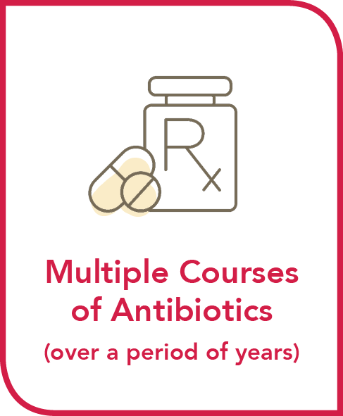 Multiple courses of antibiotics (over a period of years)