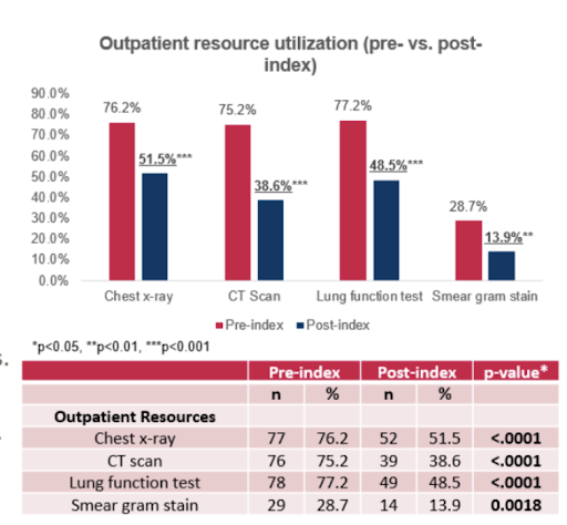 Graph that highlights outcome of outpatient resource utilization.