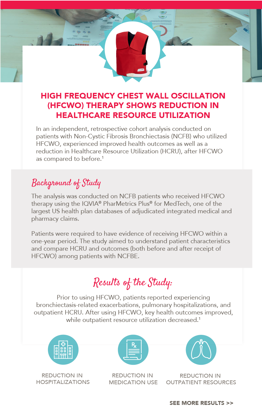 HFCWO therapy shows reduction in healthcare resource utilization