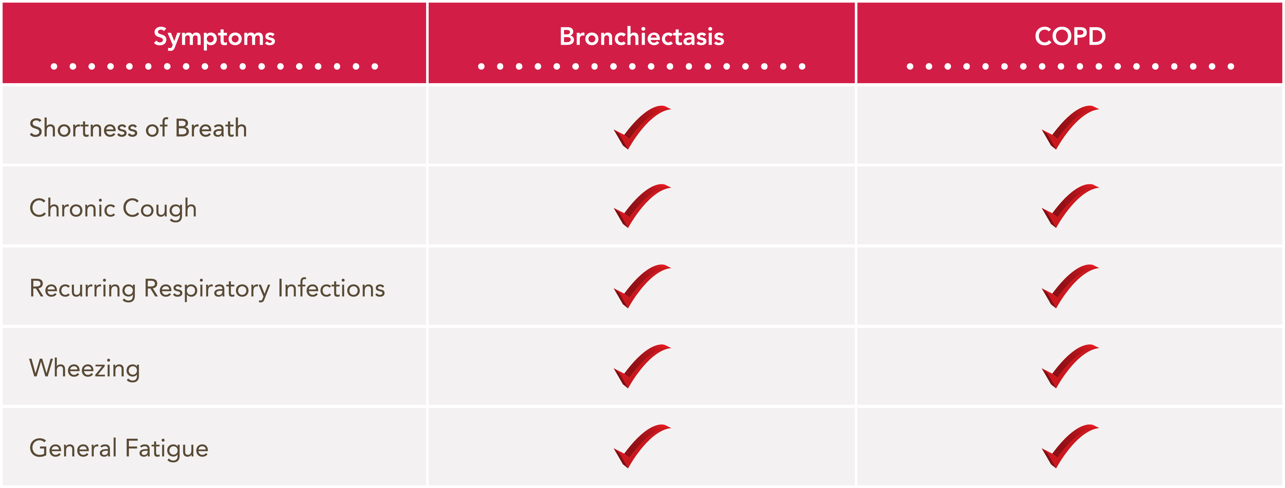 Similarities Between COPD and Bronchiectasis Chart