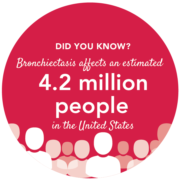 Did you know bronchiectasis affects and estimated 4.2 million people in the U.S