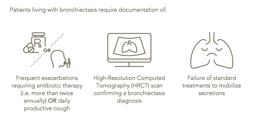 Patients living with bronchiectasis require documentation of HRCT, symptoms, and a failure of standard treatments