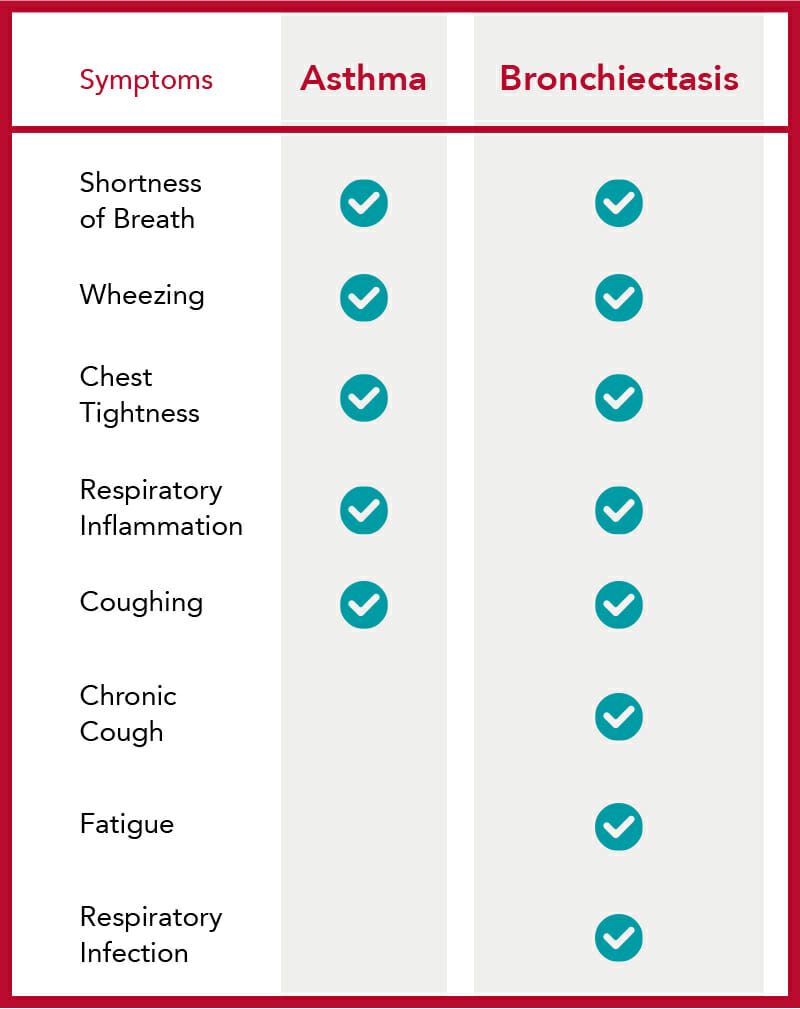 Chart of the similarities of asthma and bronchiectasis
