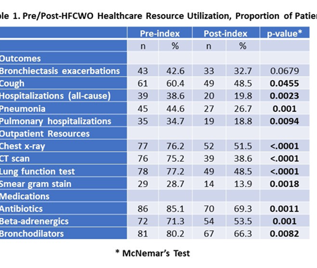 A table showing healthcare resource utilization by the proportion of patients pre and post HFCWO therapy