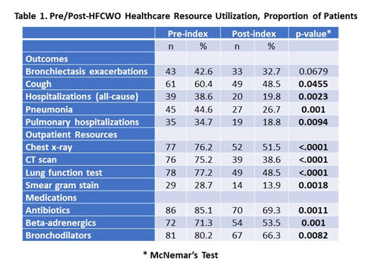 Table 1 Pre/Post-HFCWO Healthcare Resource Utilization, Proportion of Patients