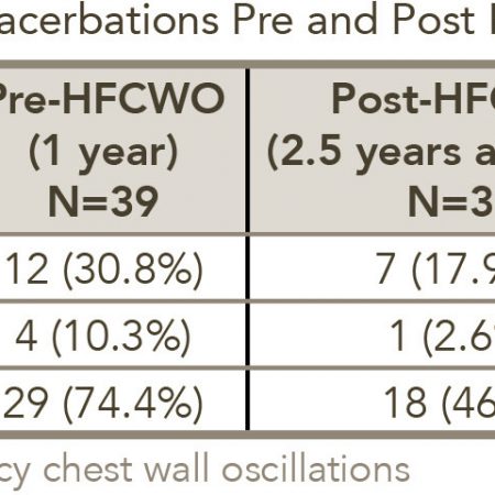 A table showing a summary of incidence exacerbations pre and post HFCWO therapy