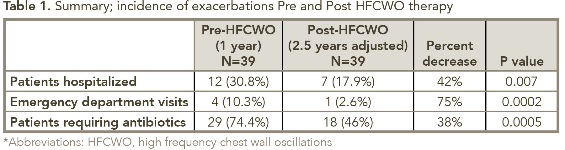 Pre and Post HFCWO therapy
