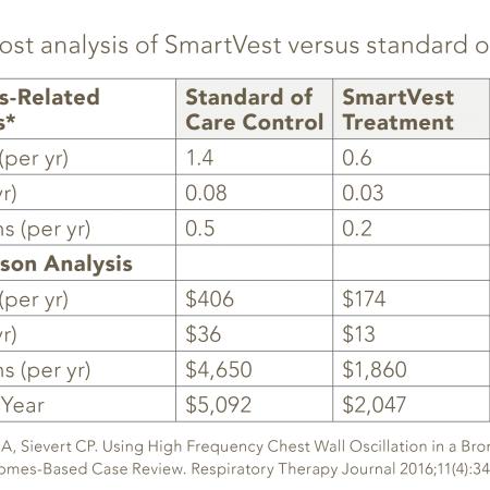 A table showing a cost analysis summary of SmartVest versus standard of care control