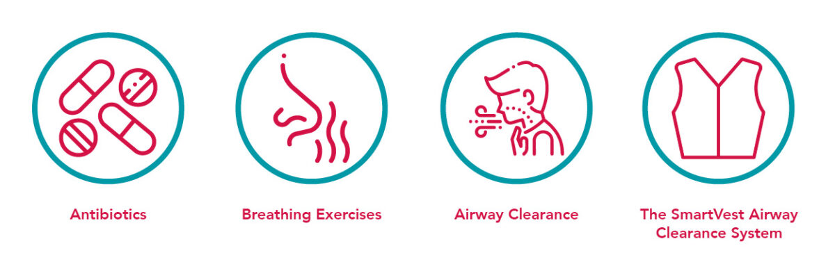 Graphic icons of how to treat bronchiectasis. 