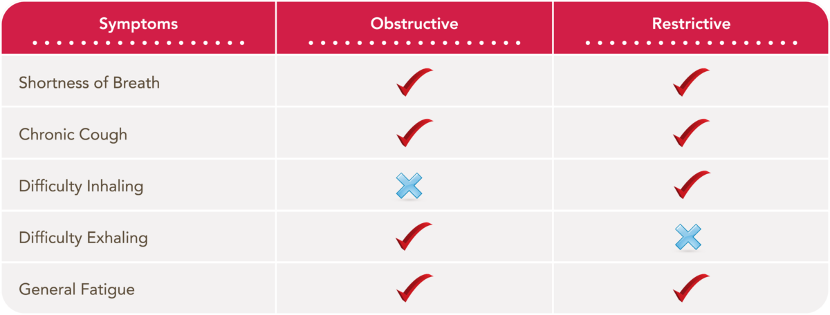 Comparative chart of obstructive vs. restrictive lung disease symptoms. 