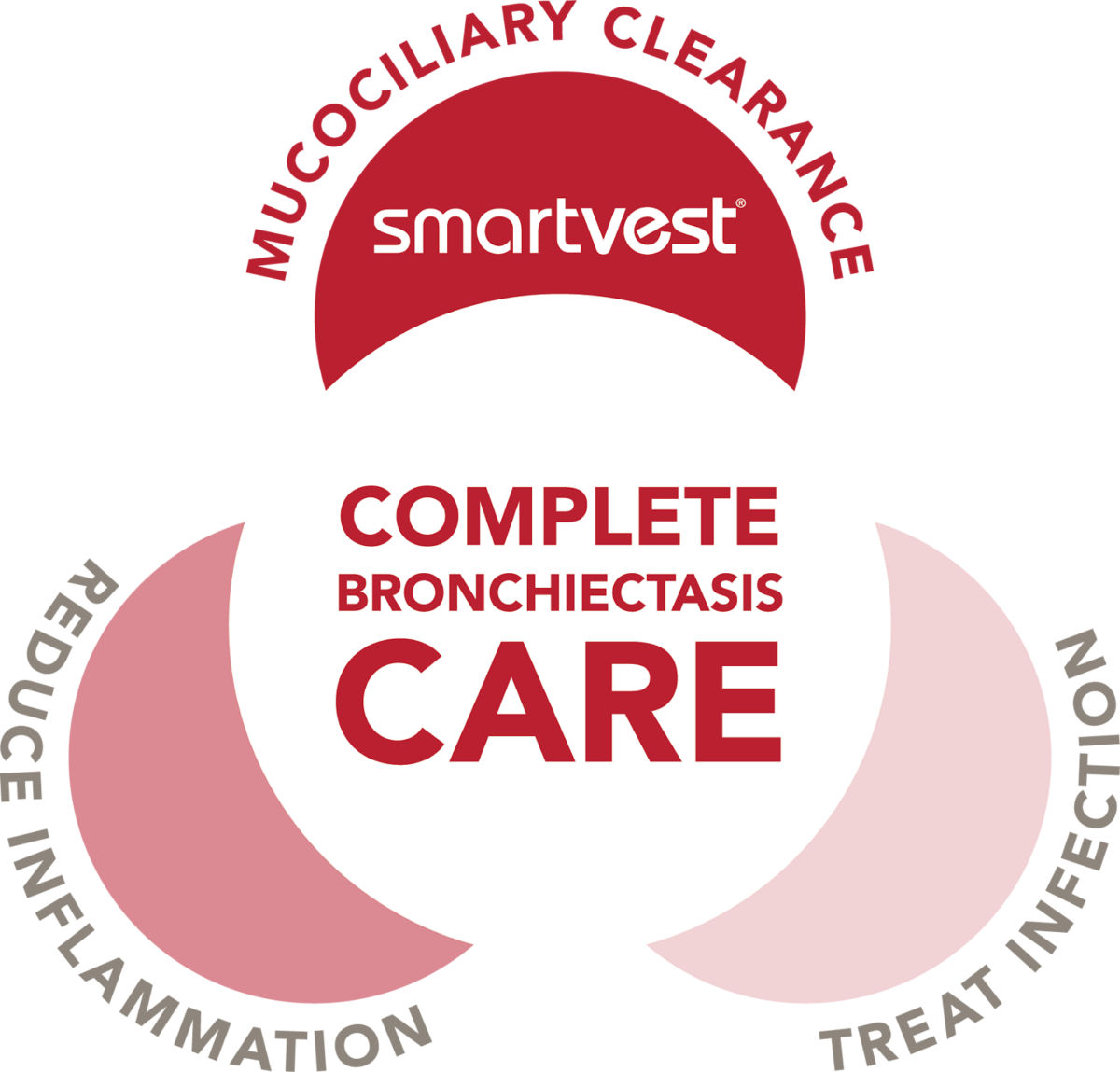 complete bronchiectasis care